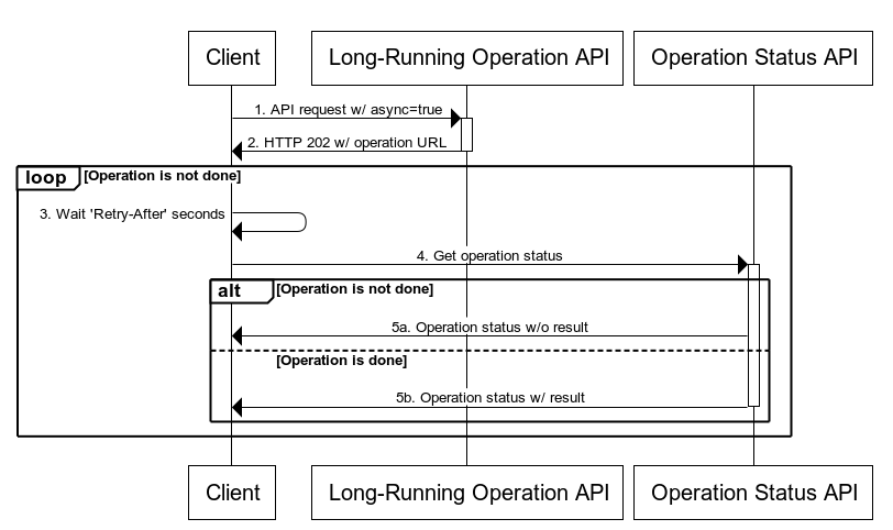 Long-Running Operation Workflow